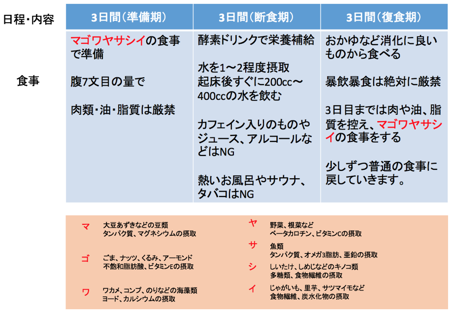 ファスティングについて